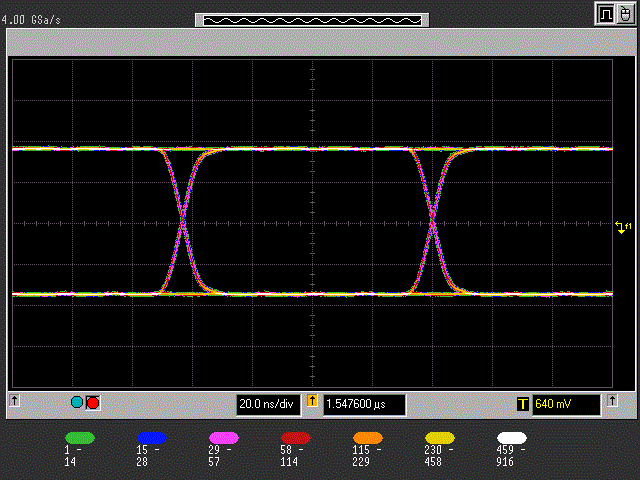 A colour graded eye diagram on the HP 54845A Infiniium, the accumulated edges crossing twice across the screen at 20 ns per division, with the colour scale underneath running from 1 hit per pixel up to 916