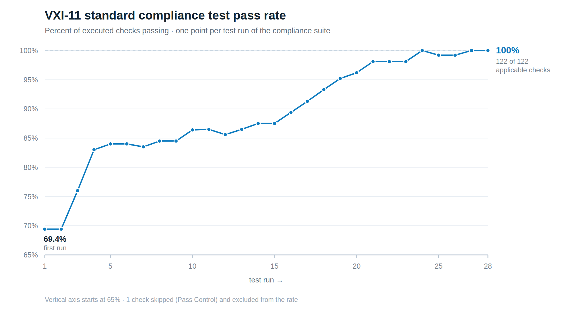 Line chart of the VXI-11 standard compliance pass rate, rising from 69.4 percent on the first run of the suite to 100 percent of applicable checks