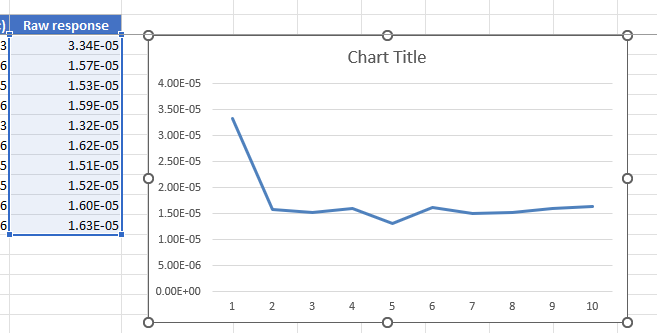 A line chart in Excel plotting the ten voltage readings against their index